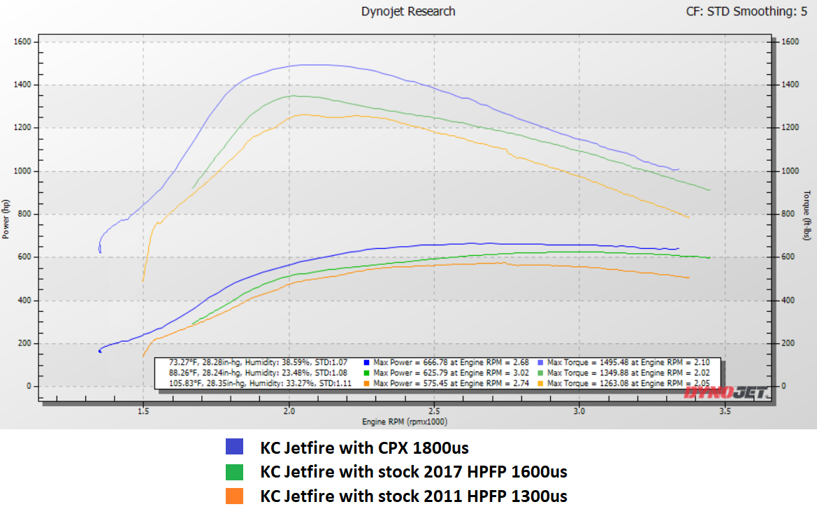 KC Jetfire dyno comparison: CPX 1800us vs stock 2017 HPFP 1600us vs stock 2011 HPFP 1300us