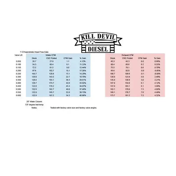 1994-2002 Powerstroke Performance Cylinder Heads (73P-CH-401-1)-Cylinder Head-Kill Devil Diesel-Dirty Diesel Customs