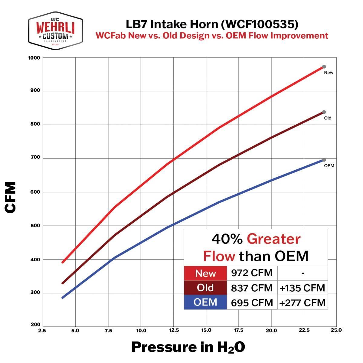 2001-2004 Duramax 4" Intake Horn (WCF100535)-Intake Elbows-Wehrli Custom Fabrication-Dirty Diesel Customs