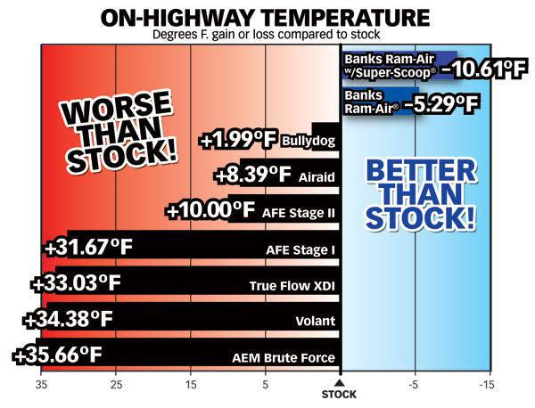 2003-2007 Cummins Cold Air Intake Kit (42145)-Intake Kit-Banks Power-Dirty Diesel Customs