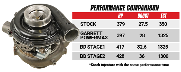2003-2007 Powerstroke GT37 Stage 1 Screamer Turbocharger (1045818)-Performance Turbocharger-BD Diesel-Dirty Diesel Customs