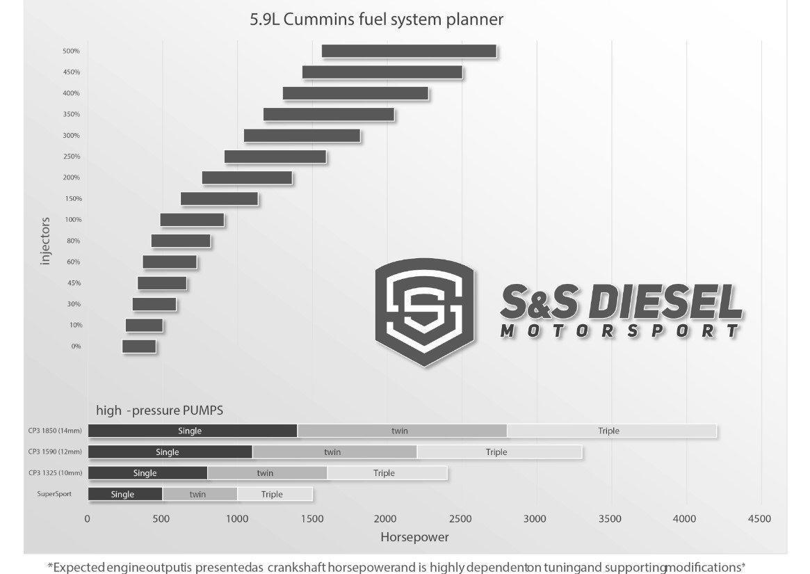 2007.5-2018 Cummins 0%-500% Over Performance Injector Set (6.7C-XXXSAC)-Performance Injectors-S&S Diesel-Dirty Diesel Customs