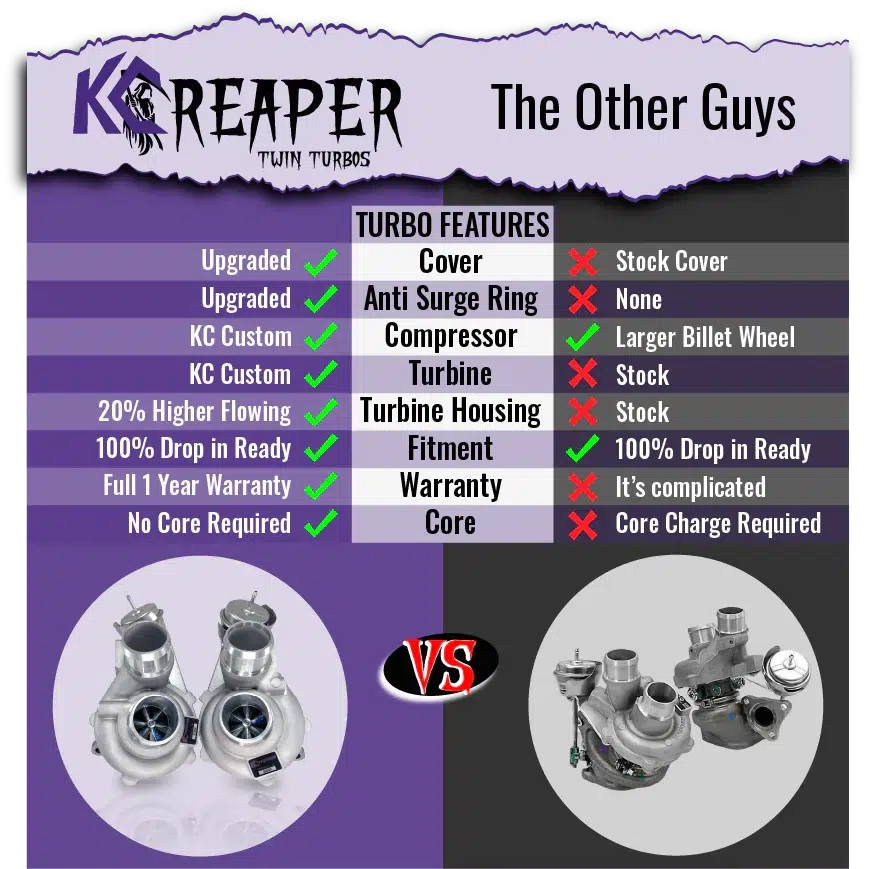 2013-2016 3.5L EcoBoost KC Reaper 500 Twin Turbos (302475)-Performance Turbocharger-KC Turbos-Dirty Diesel Customs