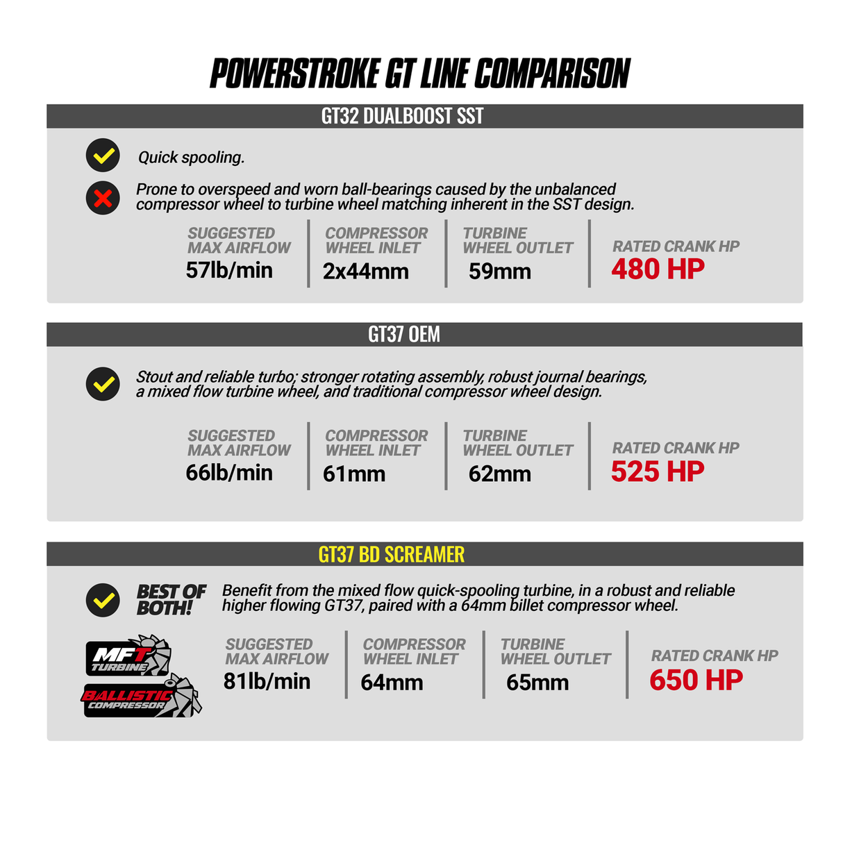 2015-2016 Powerstroke Screamer Turbo (1045828)-Stock Turbocharger-BD Diesel-Dirty Diesel Customs