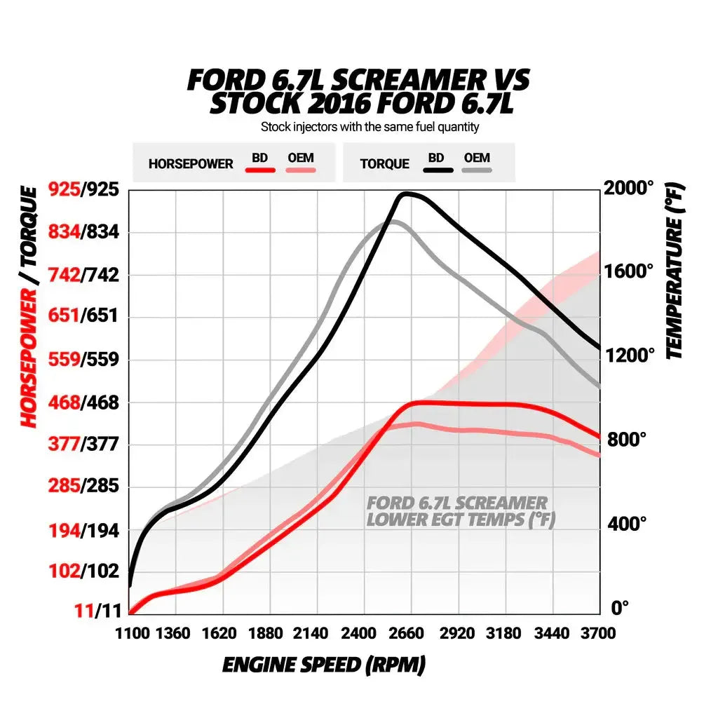 2017-2019 Powerstroke Screamer Turbo (1045827)-Stock Turbocharger-BD Diesel-Dirty Diesel Customs