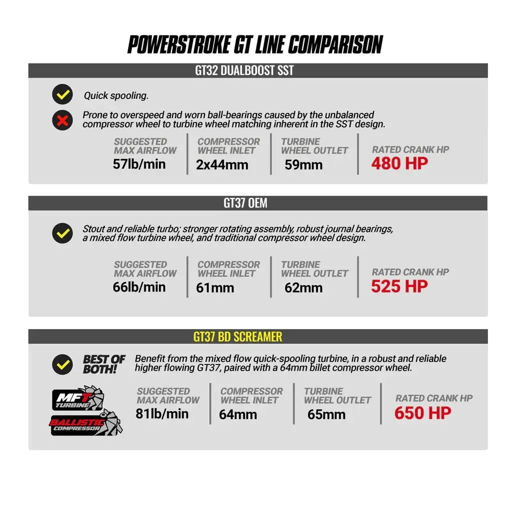 2017-2019 Powerstroke Screamer Turbo (1045827)-Stock Turbocharger-BD Diesel-Dirty Diesel Customs