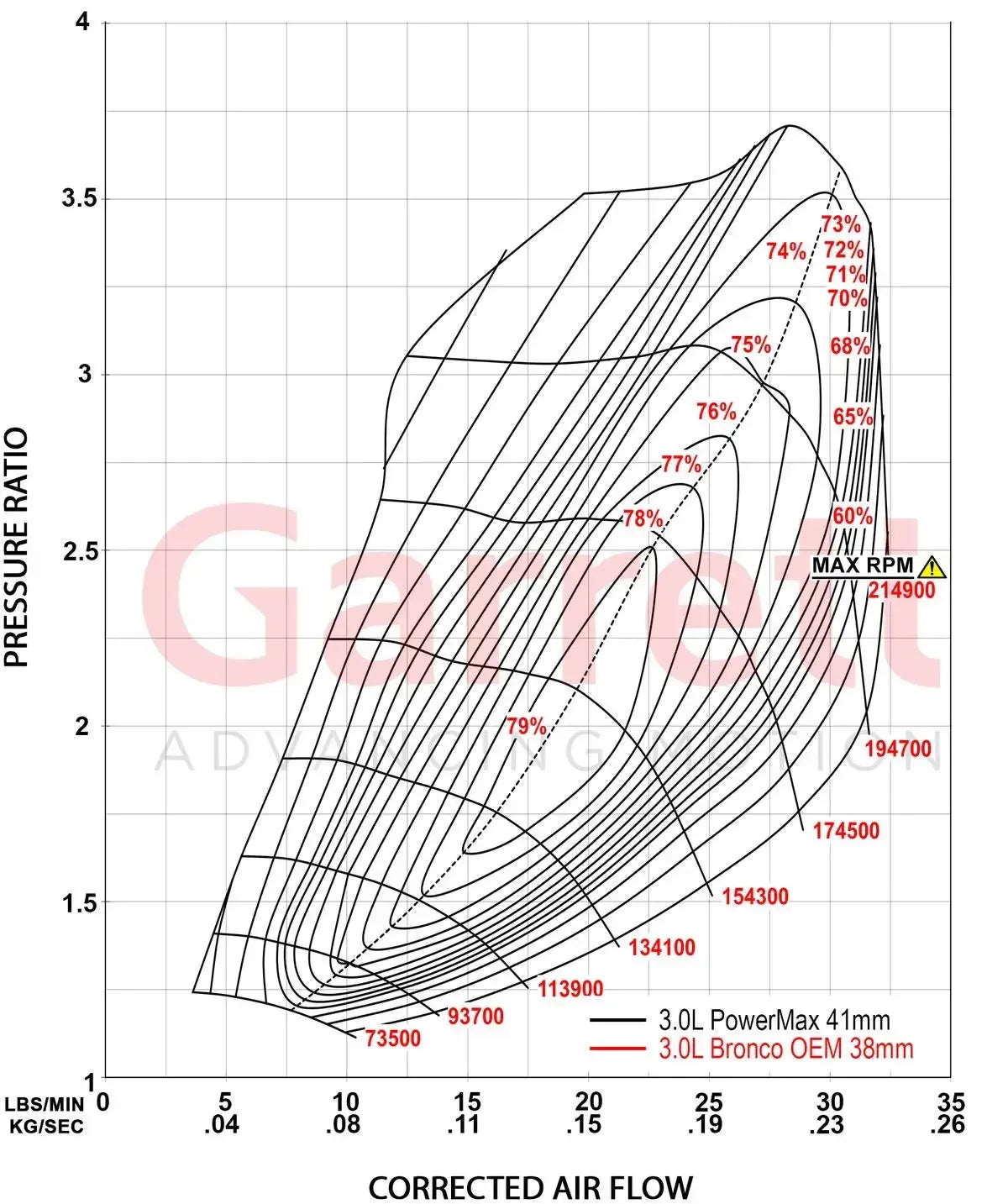 2022+ 3.0L EcoBoost GT1752S PowerMax Turbocharger Kit (926432-5002S)-Stock Turbocharger-Garrett-Dirty Diesel Customs