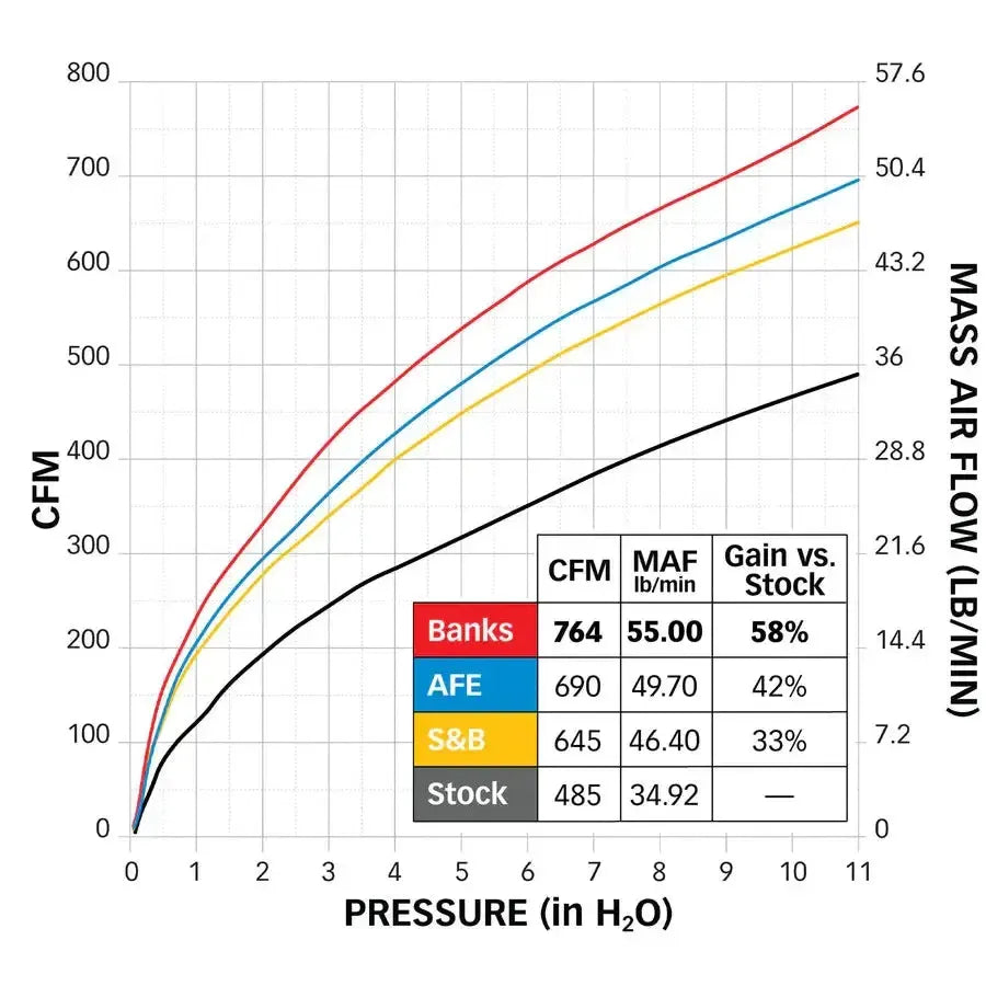 2024 Duramax Banks Ram-Air Intake Kit (42285)-Intake-Banks Power-Dirty Diesel Customs