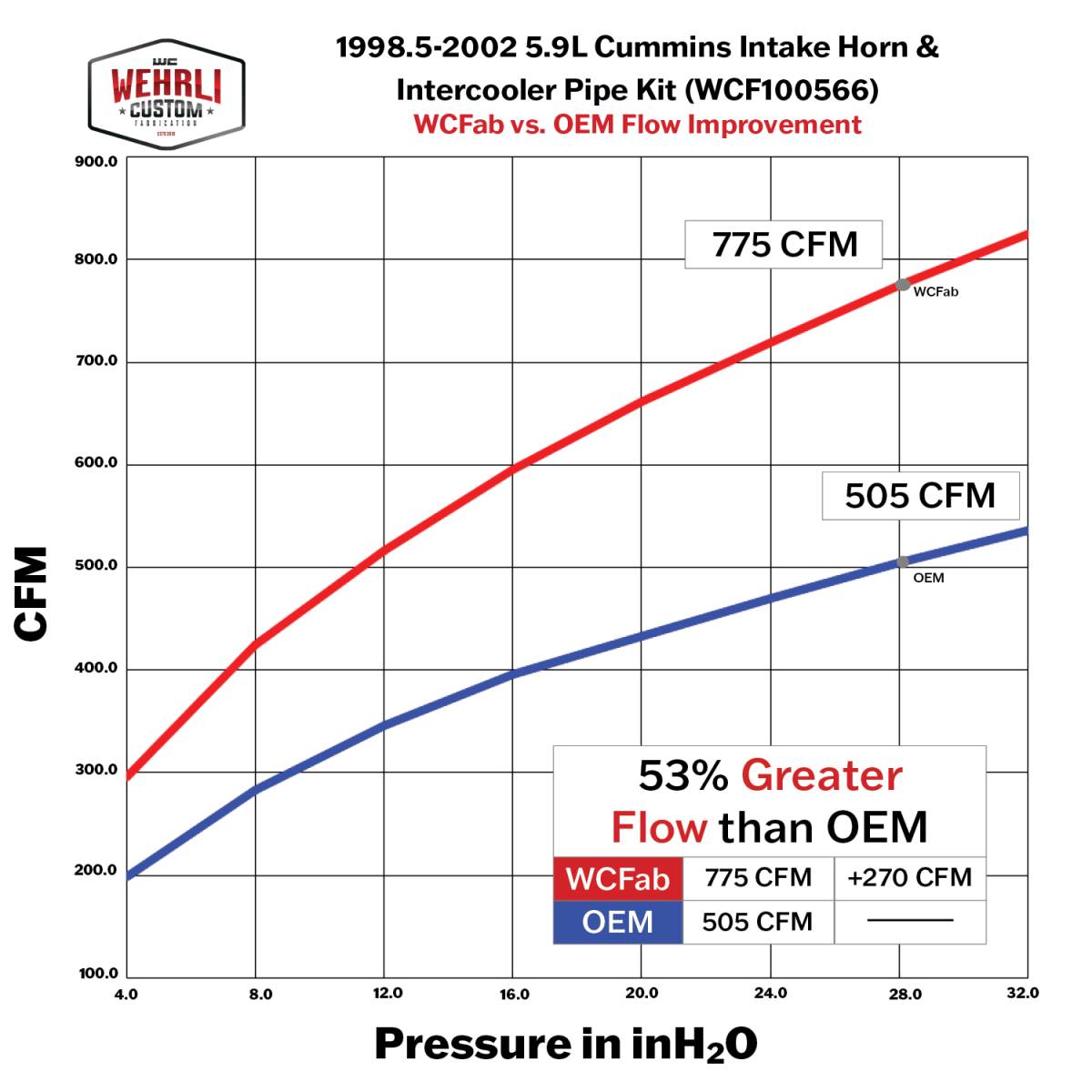 1998.5-2002 Cummins 3.5" Intake Horn and Driver Side Intercooler Pipe - Wehrli Custom Fabrication