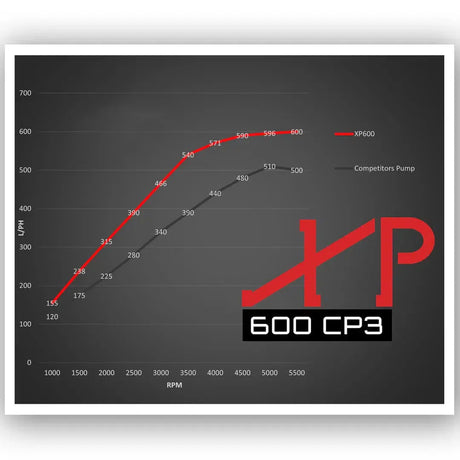 Universal Industrial Injecton XP 600 CP3 Fuel Pump (XP600C)-Injection Pump-Industrial Injection-Dirty Diesel Customs