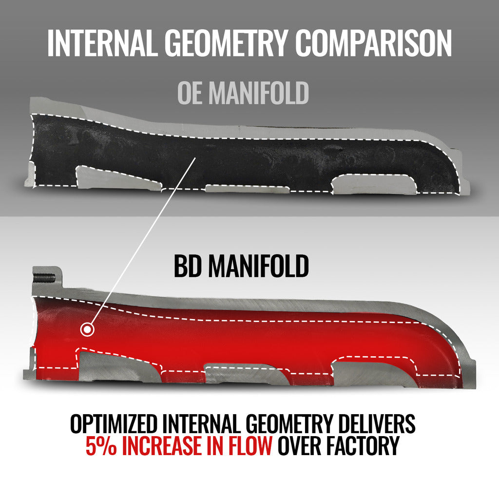 Internal geometry comparison: BD Duramax manifold delivers 5 percent increase in flow over factory