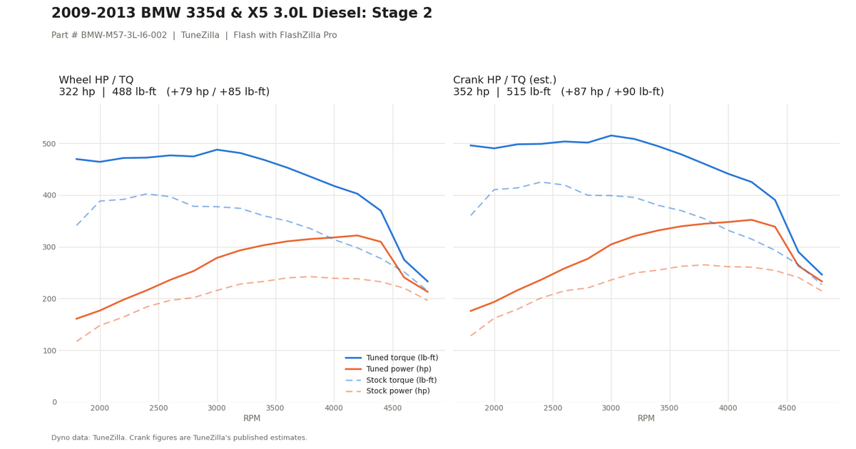 Stage 2 dyno graph