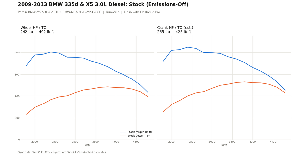 Stock Emissions-Off dyno graph