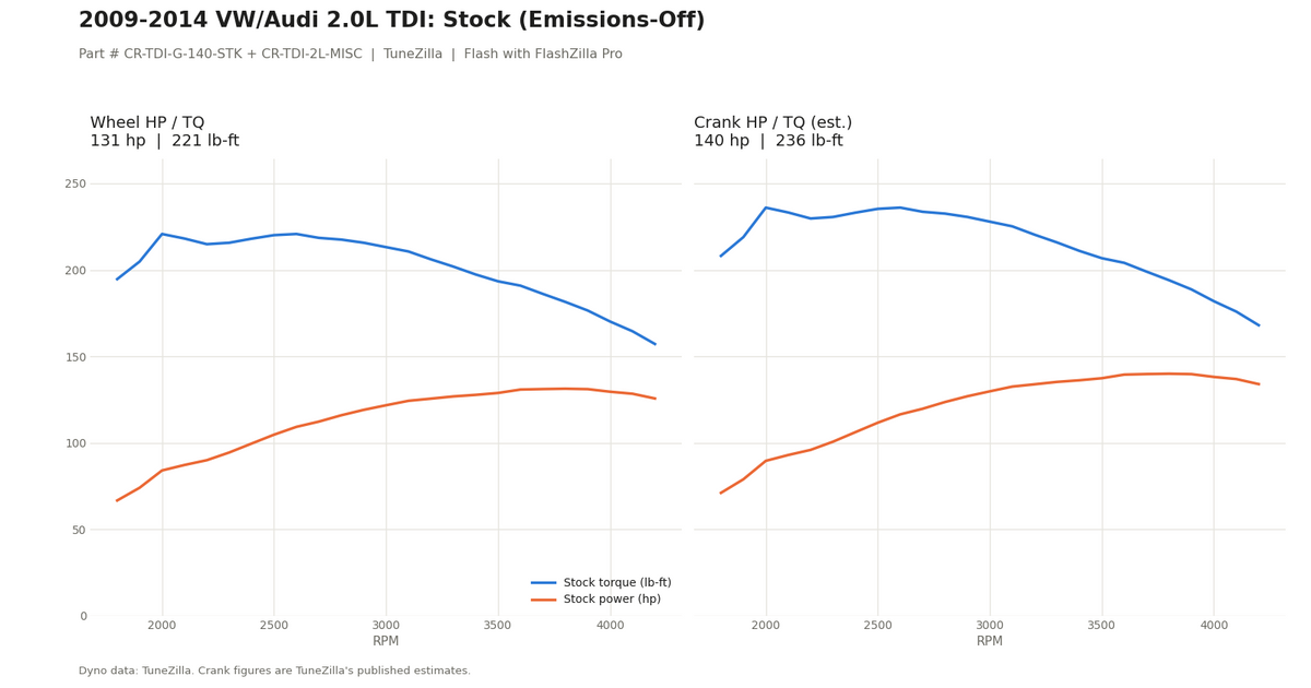 Stock Emissions-Off dyno graph