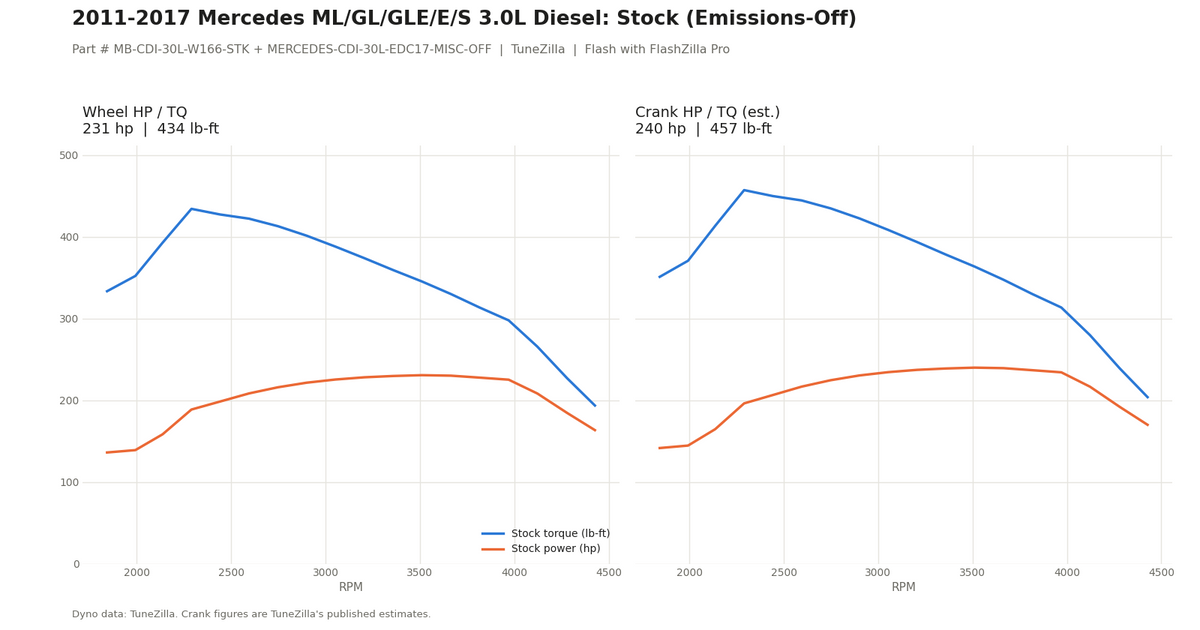Stock Emissions-Off dyno graph