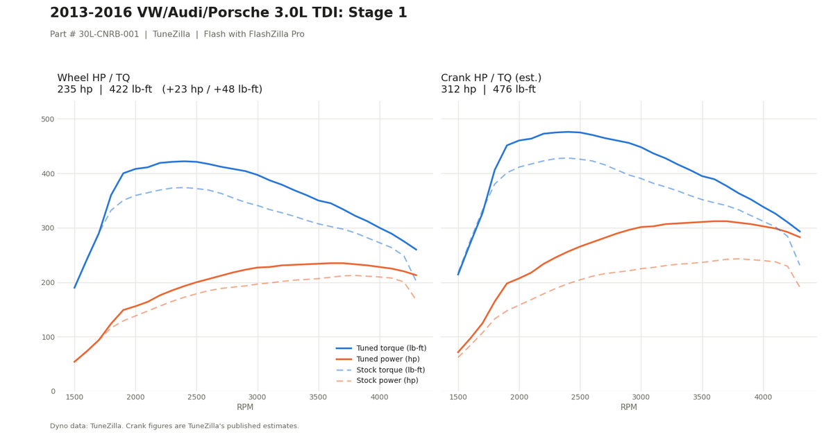 Stage 1 dyno graph