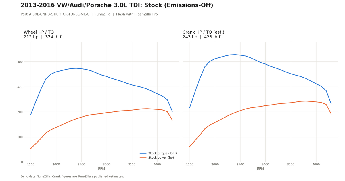 Stock Emissions-Off dyno graph