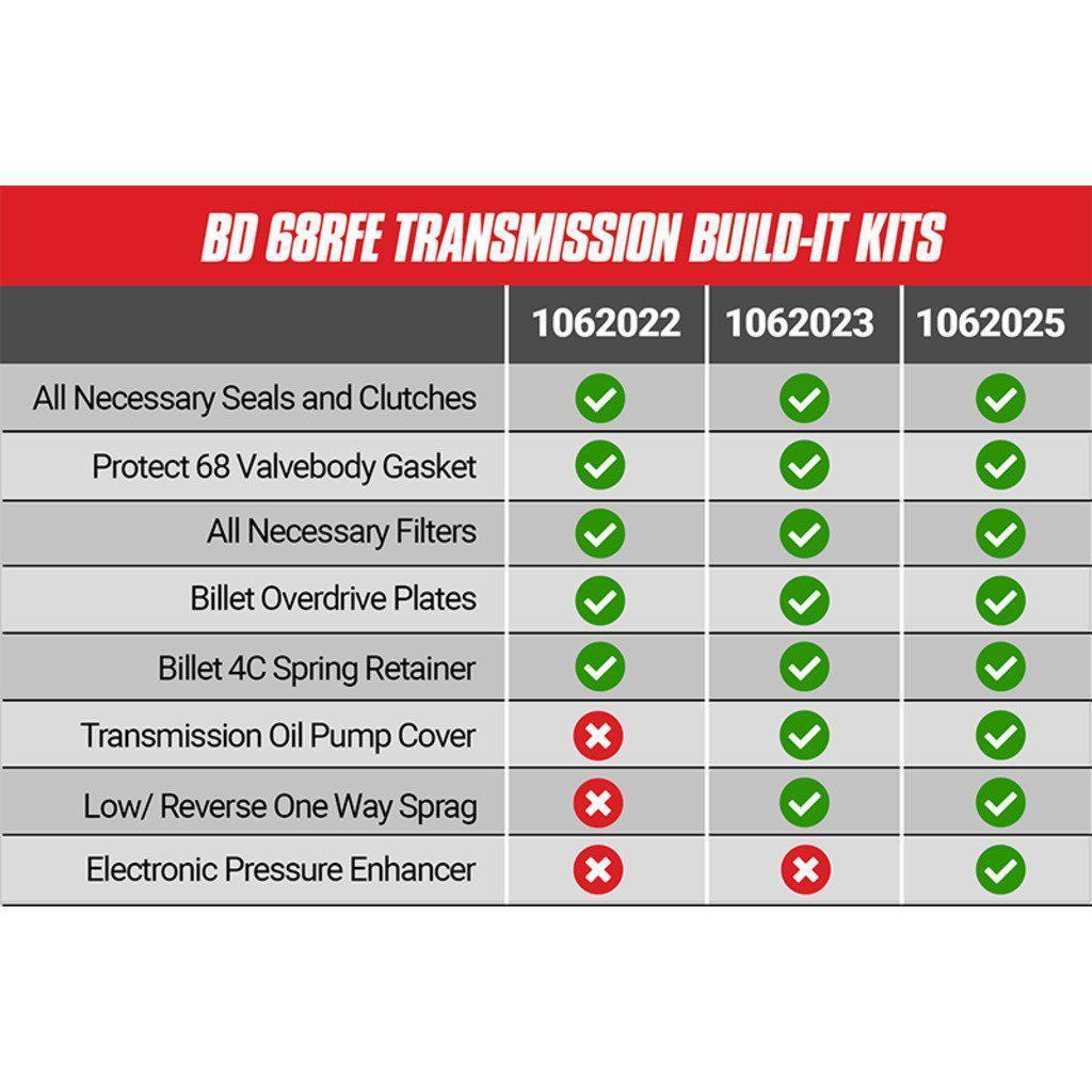 2007.5-2018 Cummins Build-It Stage 2 68RFE Intermediate Kit (1062022)-Transmission Rebuild Kit-BD Diesel-Dirty Diesel Customs