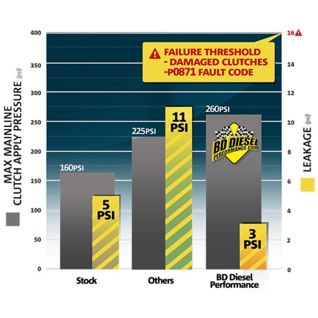 2007.5-2018 Cummins ProTect68 Gasket Plate Kit (1030373)-Transmission Gaskets-BD Diesel-Dirty Diesel Customs