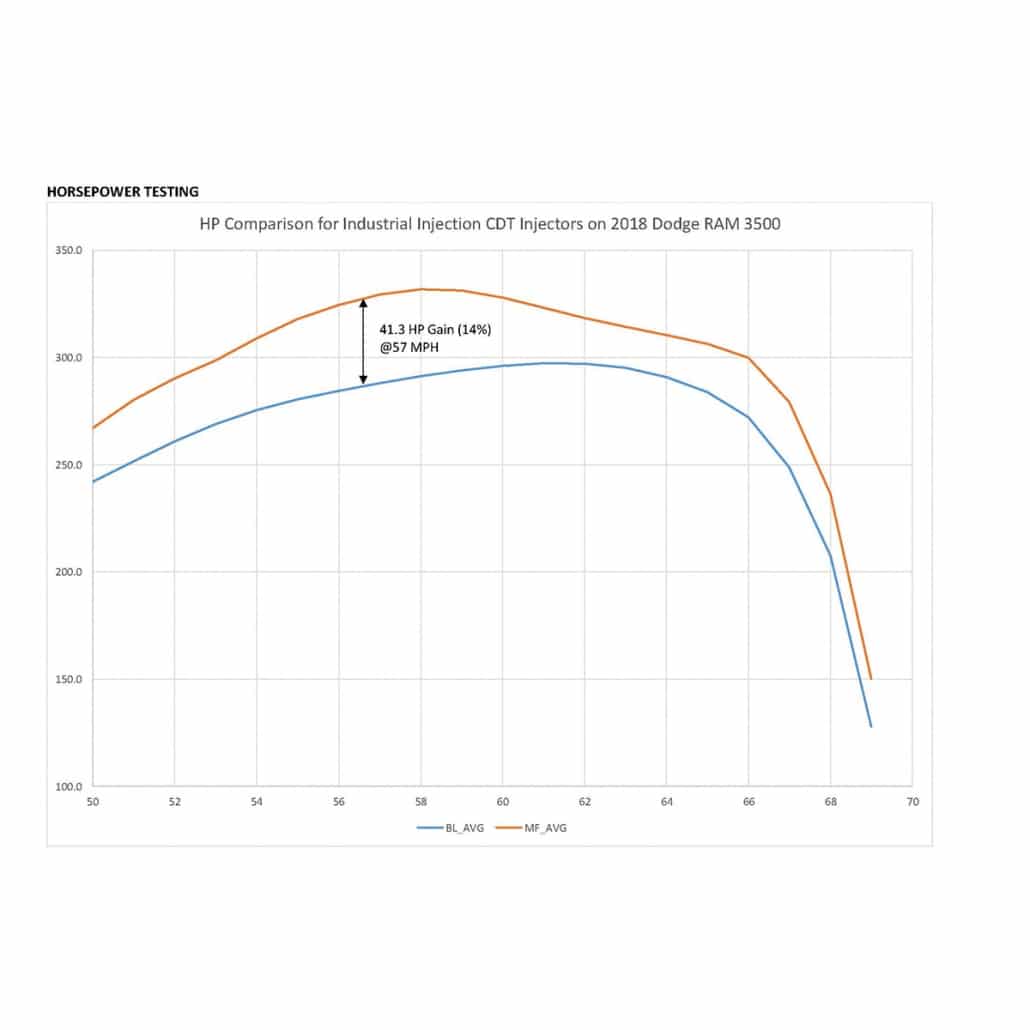 2013-2018 Cummins CARB Legal CDT 10% Over Injector (21D901)-Stock Injectors-Industrial Injection-Dirty Diesel Customs