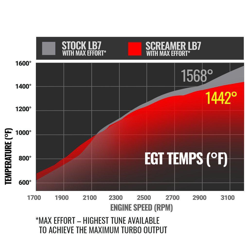 2001-2004 Duramax Screamer Turbo (1045837)-Stock Turbocharger-BD Diesel-Dirty Diesel Customs