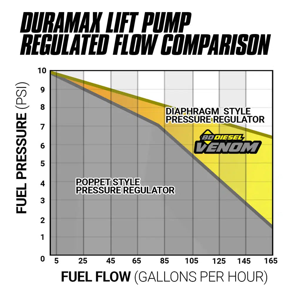 2001-2010 Duramax Venom 165GPH Lift Pump w/ Filter & Separator (1050322)-Lift Pump-BD Diesel-Dirty Diesel Customs