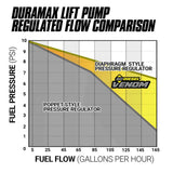 2001-2010 Duramax Venom 165GPH Lift Pump w/ Filter & Separator (1050322)-Lift Pump-BD Diesel-Dirty Diesel Customs