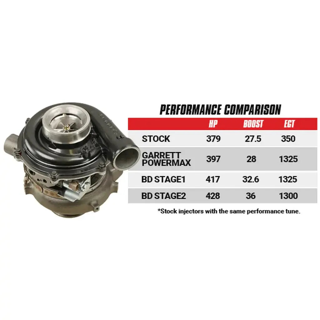 2003-2007 Powerstroke GT37 Stage 1 Screamer Turbo (1045820)-Stock Turbocharger-BD Diesel-Dirty Diesel Customs