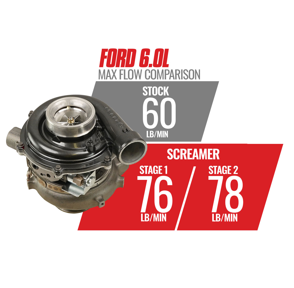 2003-2007 Powerstroke GT37 Stage 1 Screamer Turbocharger (1045818)-Performance Turbocharger-BD Diesel-Dirty Diesel Customs