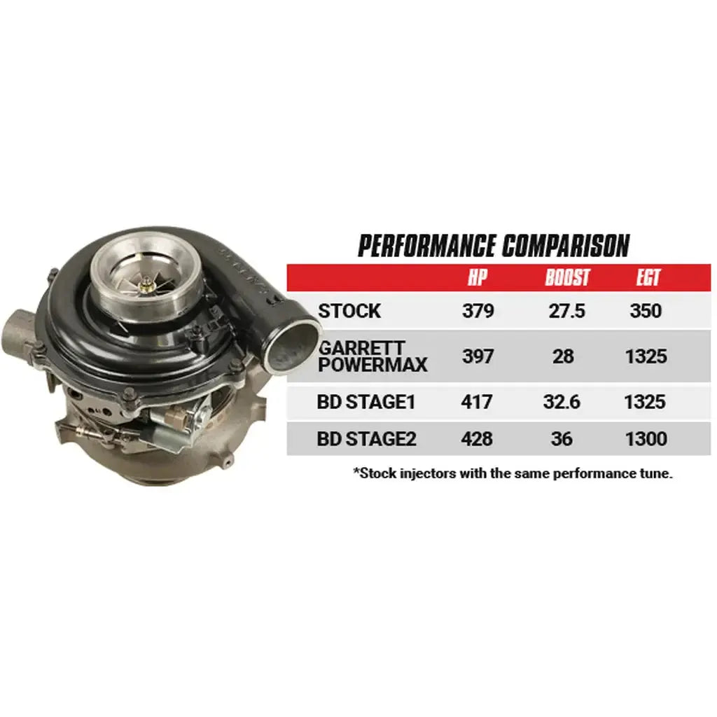 2003-2007 Powerstroke GT37 Stage 2 Screamer Turbo (1045821)-Stock Turbocharger-BD Diesel-Dirty Diesel Customs