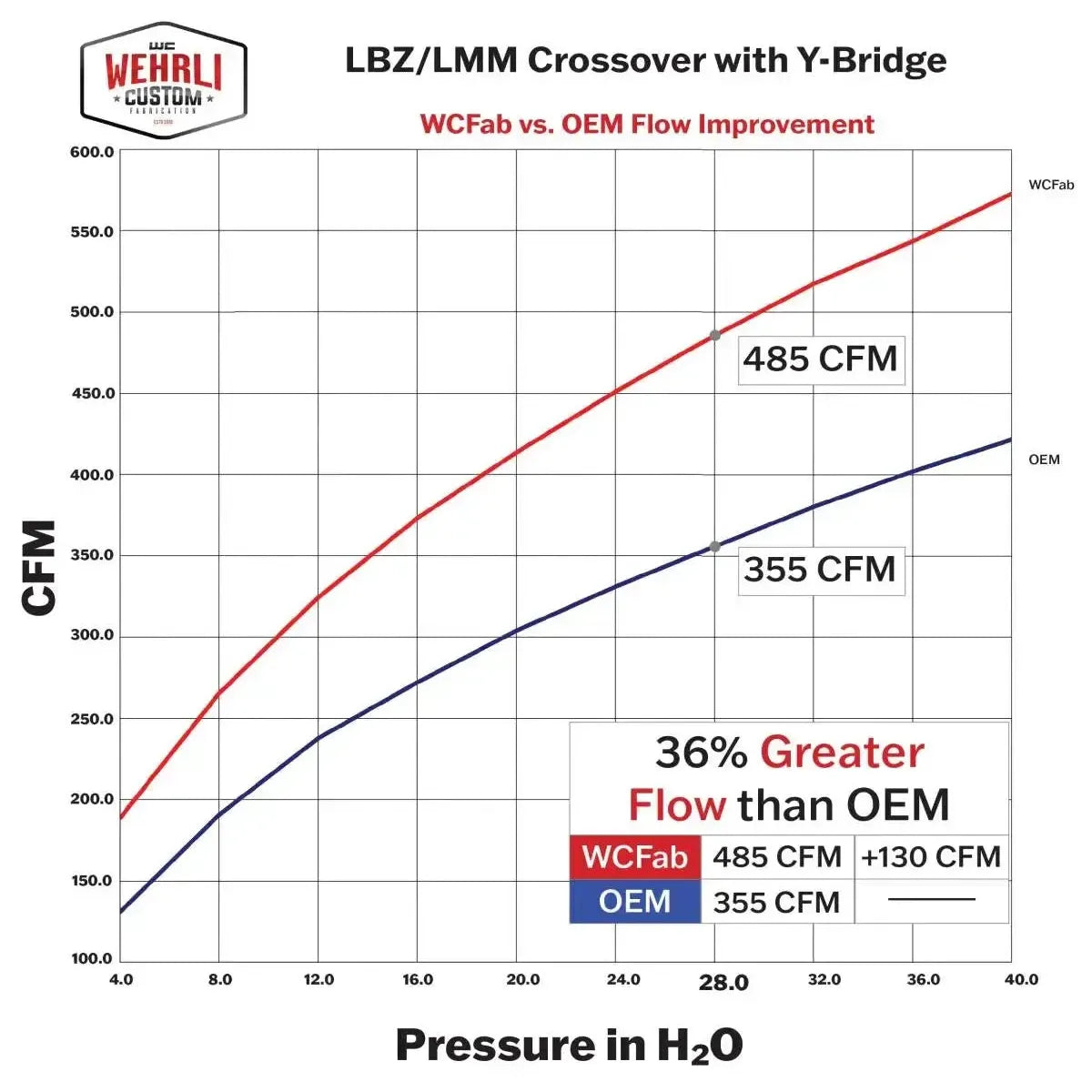 2007.5-2010 Duramax Stage 1 High Flow Intake Bundle (WCF100324)-Intercooler Piping-Wehrli Custom Fabrication-Dirty Diesel Customs