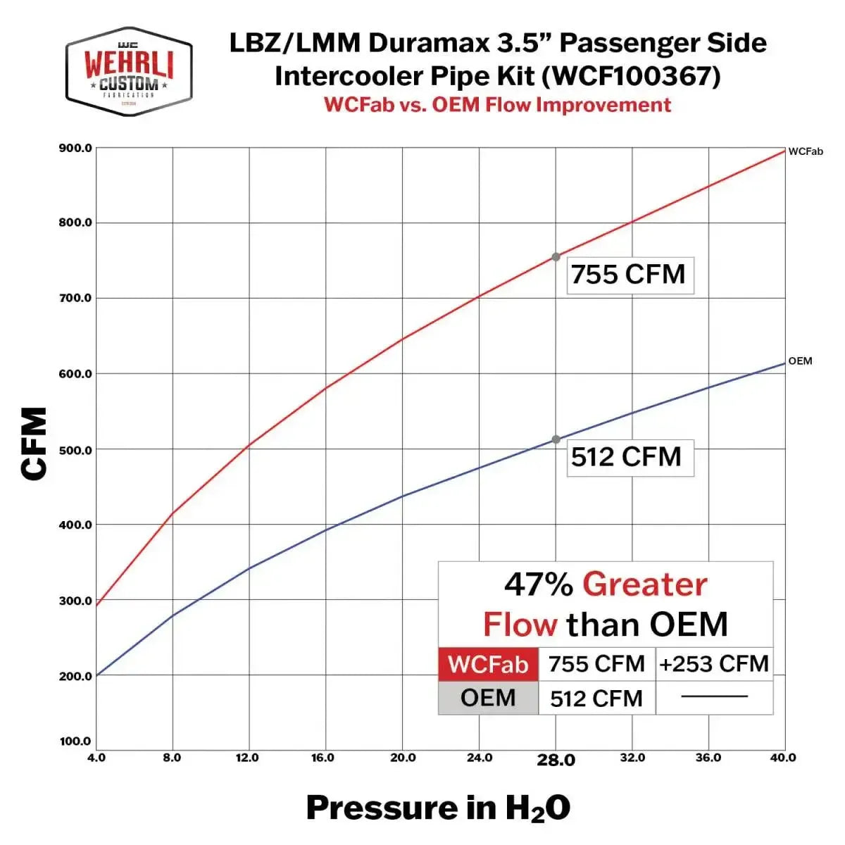 2007.5-2010 Duramax Stage 1 High Flow Intake Bundle (WCF100324)-Intercooler Piping-Wehrli Custom Fabrication-Dirty Diesel Customs