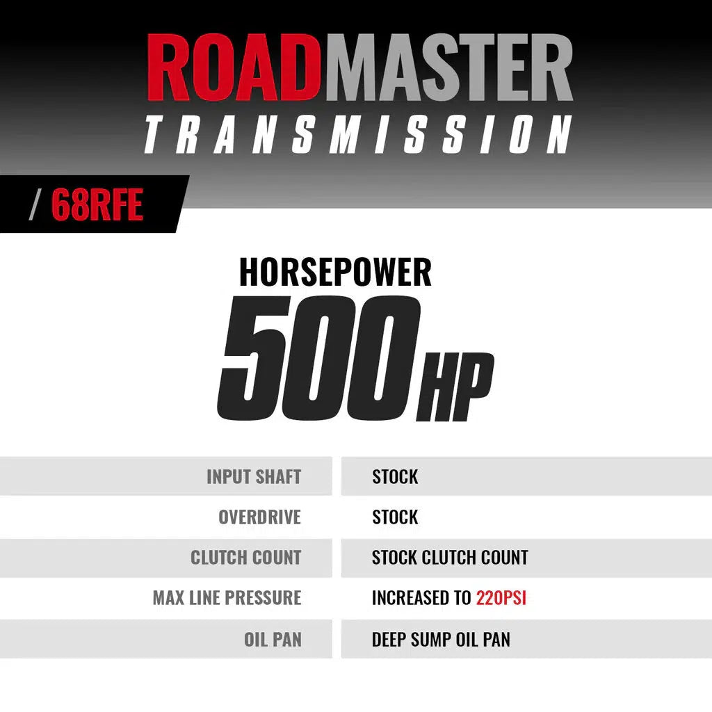 2007.5-2018 Cummins 68RFE Roadmaster Transmission Package (4WD) (1064224)-Transmission-BD Diesel-Dirty Diesel Customs