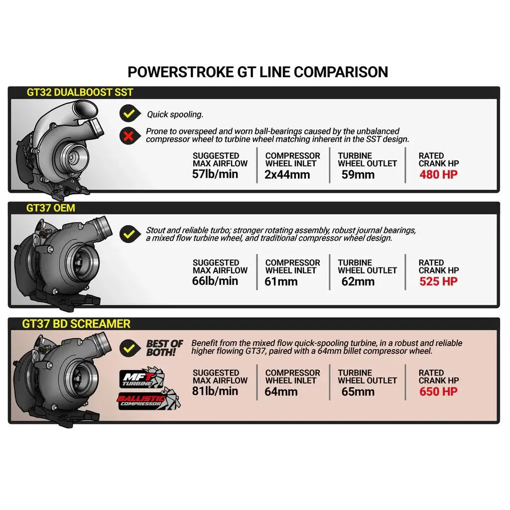 2011-2016 Powerstroke 64mm Screamer Retrofit Turbo Kit (1045825)-Turbo Kit-BD Diesel-Dirty Diesel Customs
