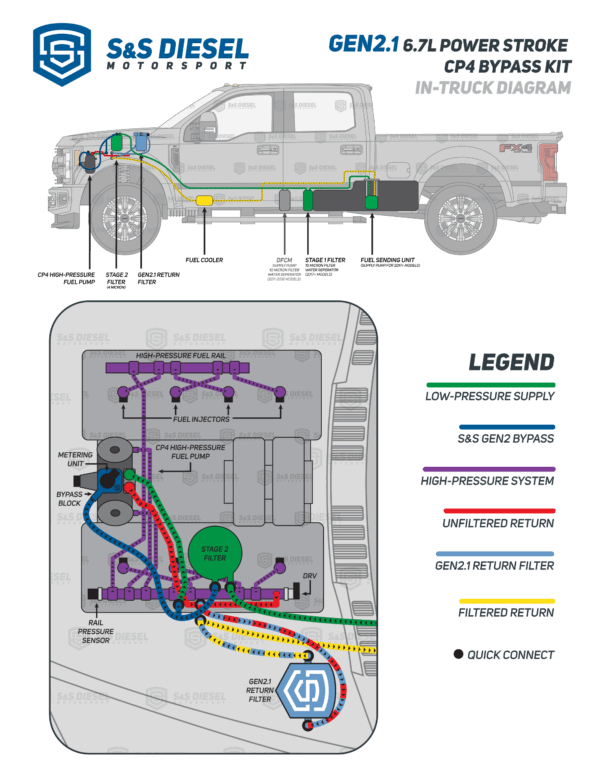 2011-2025 Powerstroke Gen2.1 CP4 Bypass Kit w/ Return Filter Assembly (CP4-6.7F-BP-G2.1)-CP4 Bypass-S&S Diesel-Dirty Diesel Customs