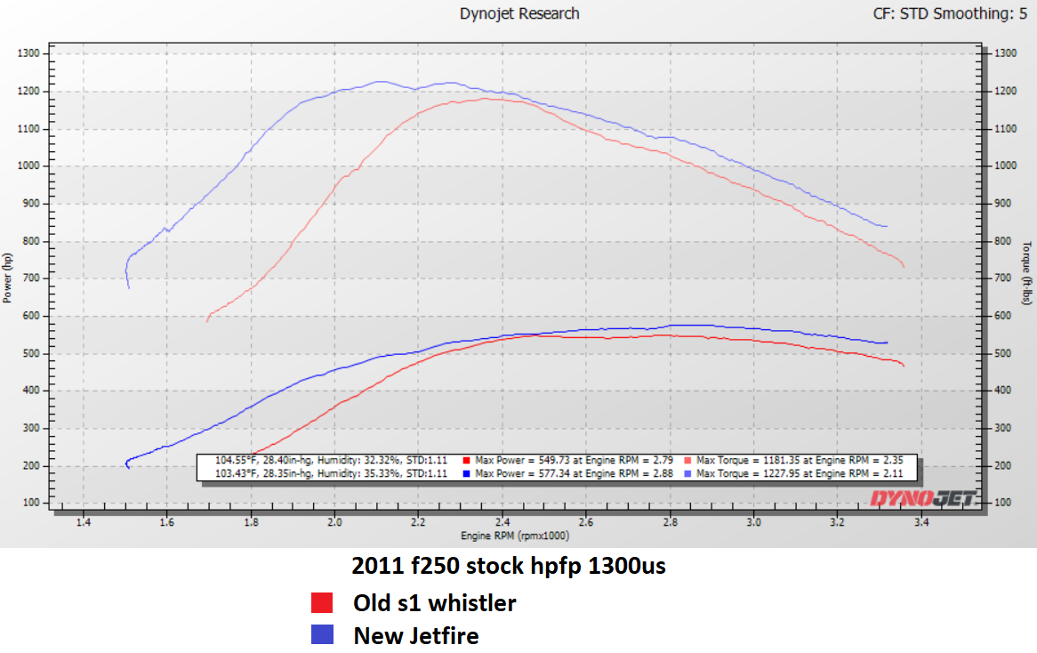 KC Jetfire dyno results on a 2011 6.7 Powerstroke with stock fuel