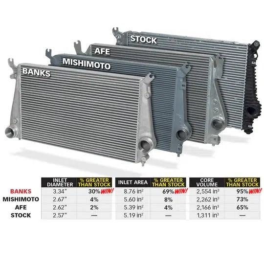 2013-2016 Duramax Intercooler Upgrade (25988)-Intercooler Kit-Banks Power-Dirty Diesel Customs