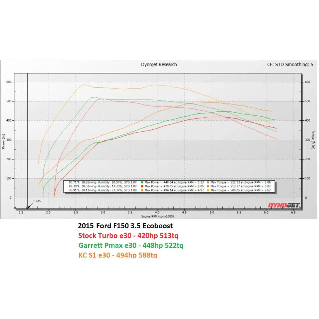 2015-2016 3.5L EcoBoost KC Reaper 500 Twin Turbos W/ KC Intercooler Package (302520)-Performance Turbocharger-KC Turbos-Dirty Diesel Customs