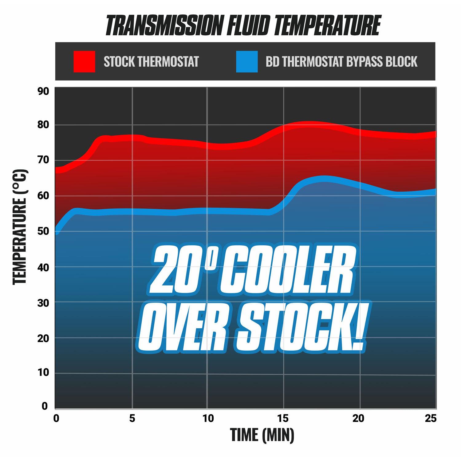 2017-2019 Duramax Allison Cooler Bypass (1061532)-Coolant Bypass Kit-BD Diesel-Dirty Diesel Customs
