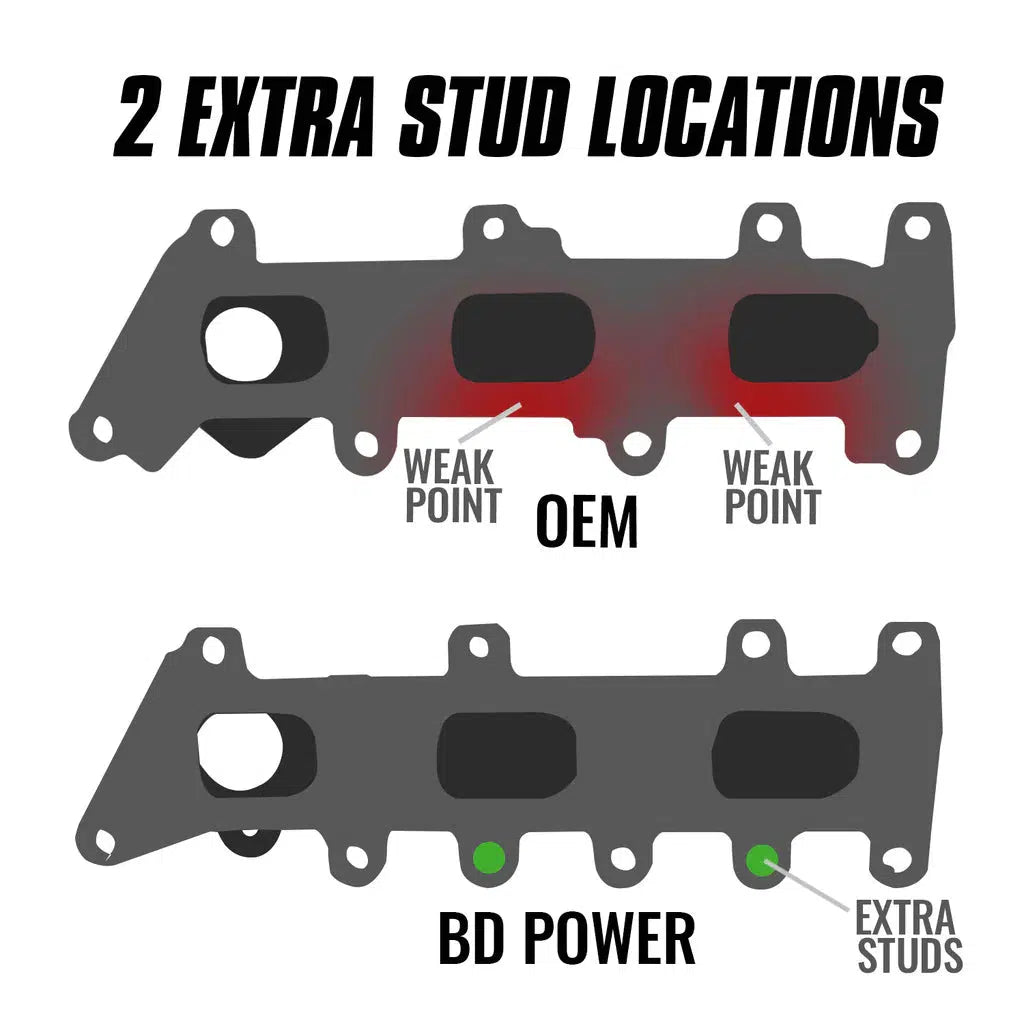 2017-2020 EcoBoost Driver Side Exhaust Manifold (1043063)-Exhaust Manifold-BD Diesel-Dirty Diesel Customs