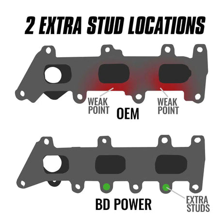 2017-2020 EcoBoost Driver Side Exhaust Manifold (1043063)-Exhaust Manifold-BD Diesel-Dirty Diesel Customs