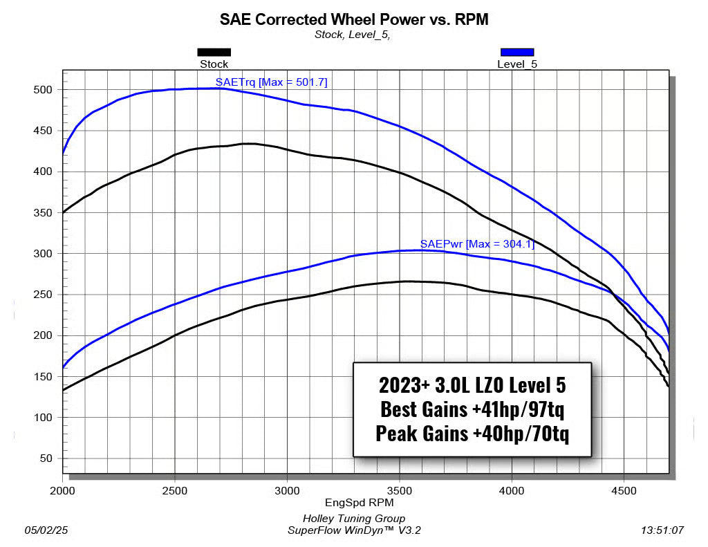 Dyno chart for the 2023+ 3.0L LZ0 on Edge EZX Level 5, showing best gains of 41 hp and 97 lb-ft over stock