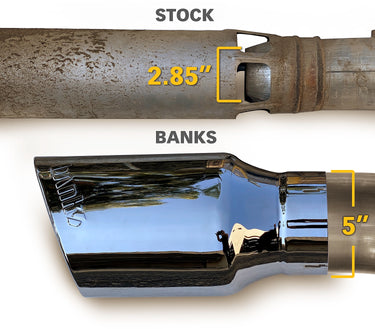 Banks 5 inch Monster Exhaust outlet vs stock 2.85 inch outlet - 192% greater flow area