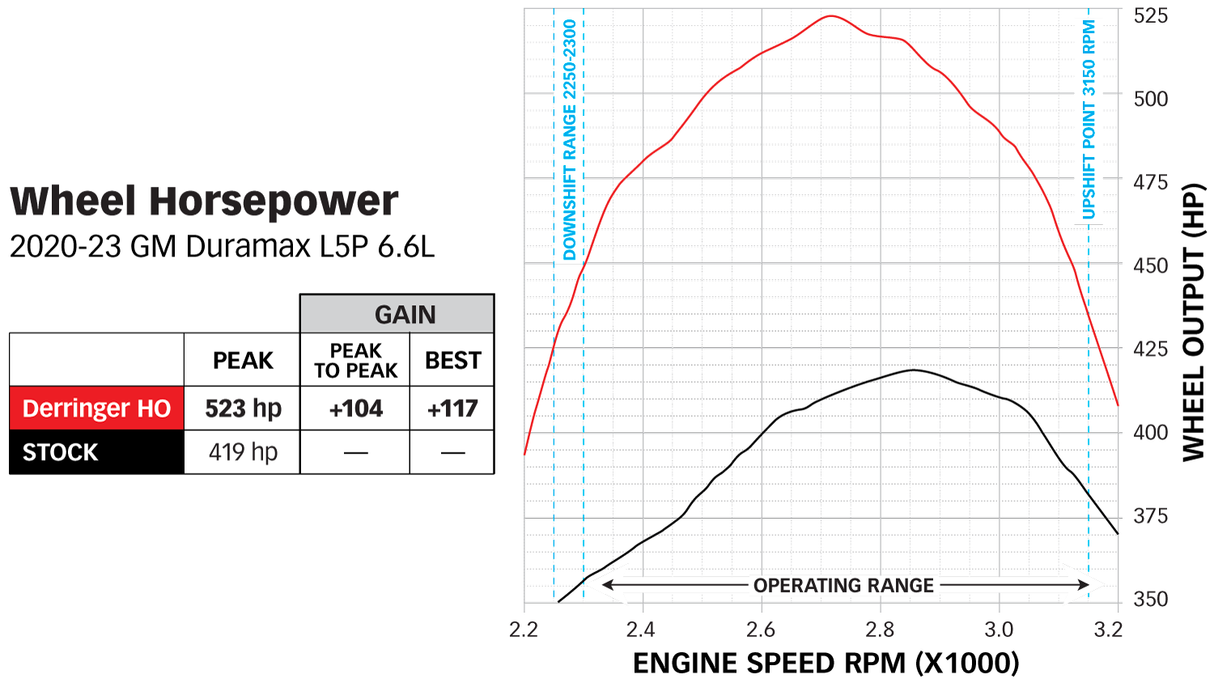 Derringer HO Dyno Horsepower Chart