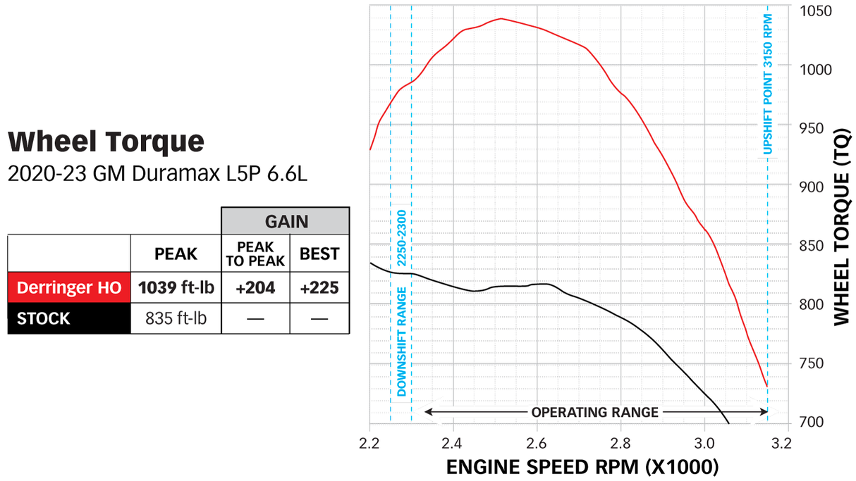 Derringer HO Dyno Torque Chart