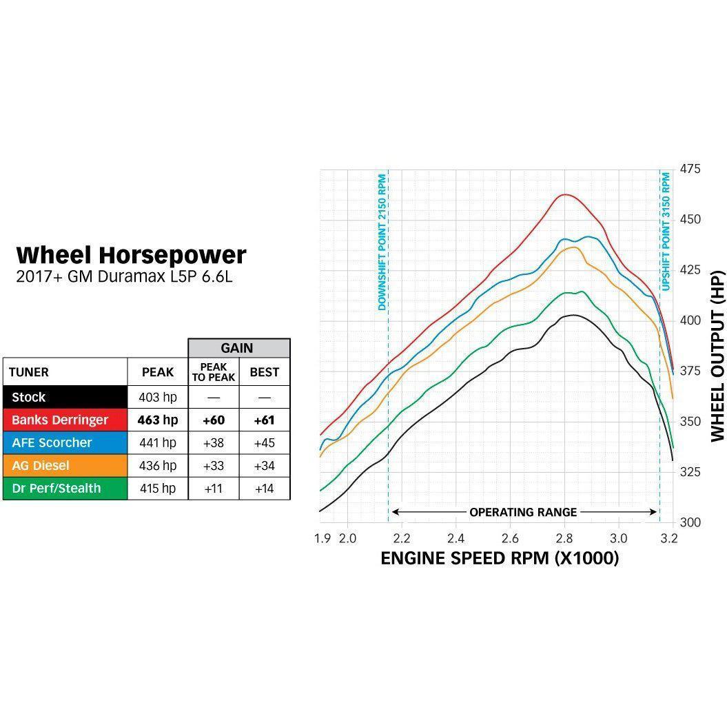 *Discontinued* 2017-2018 Duramax L5P Derringer Tuner (66582)-Tuning-Banks Power-Dirty Diesel Customs