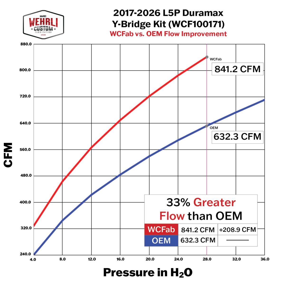 2017-2026 Duramax High Flow Y-Bridge Kit - Wehrli Custom Fabrication