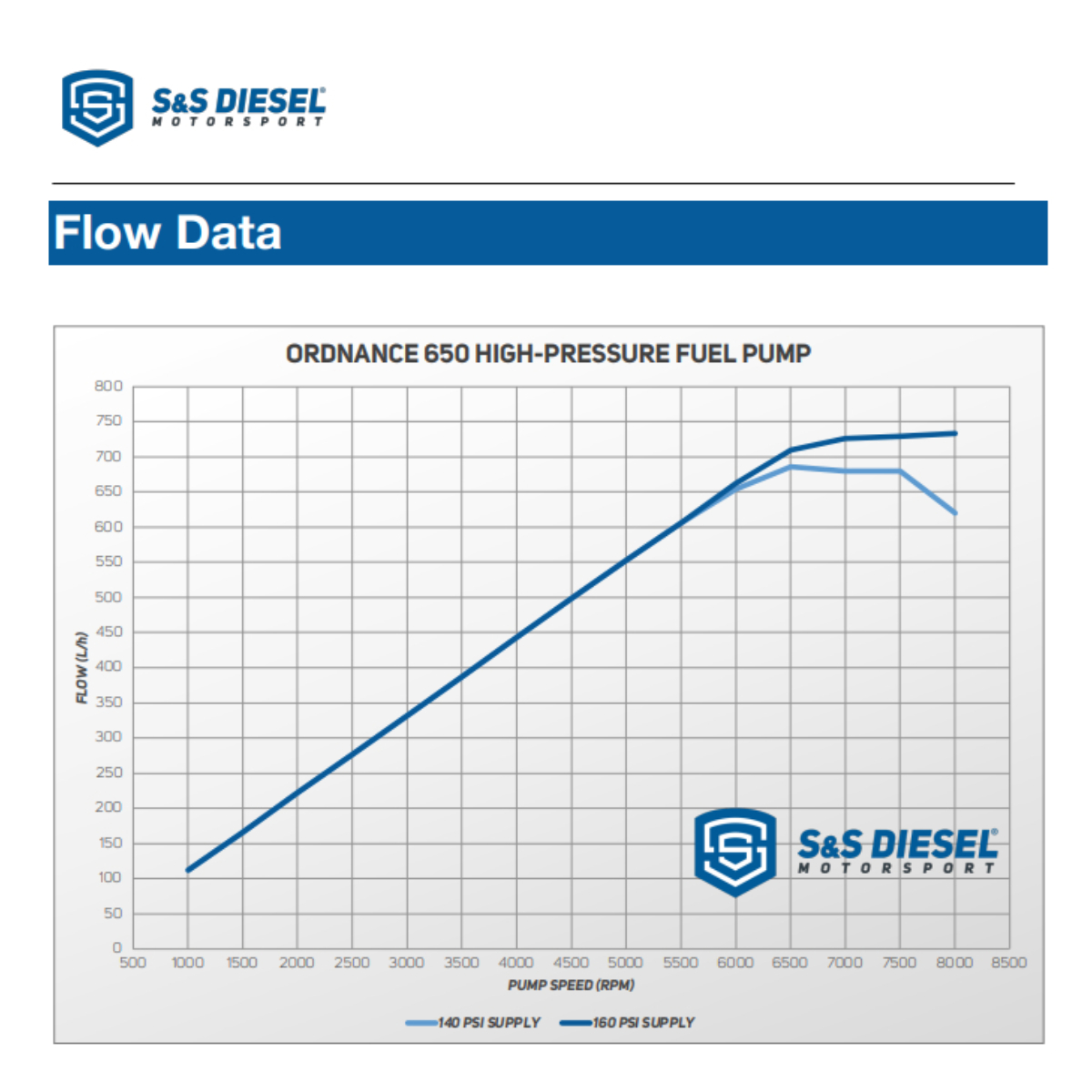 Ordnance 650 CP3 High Pressure Fuel Pumps