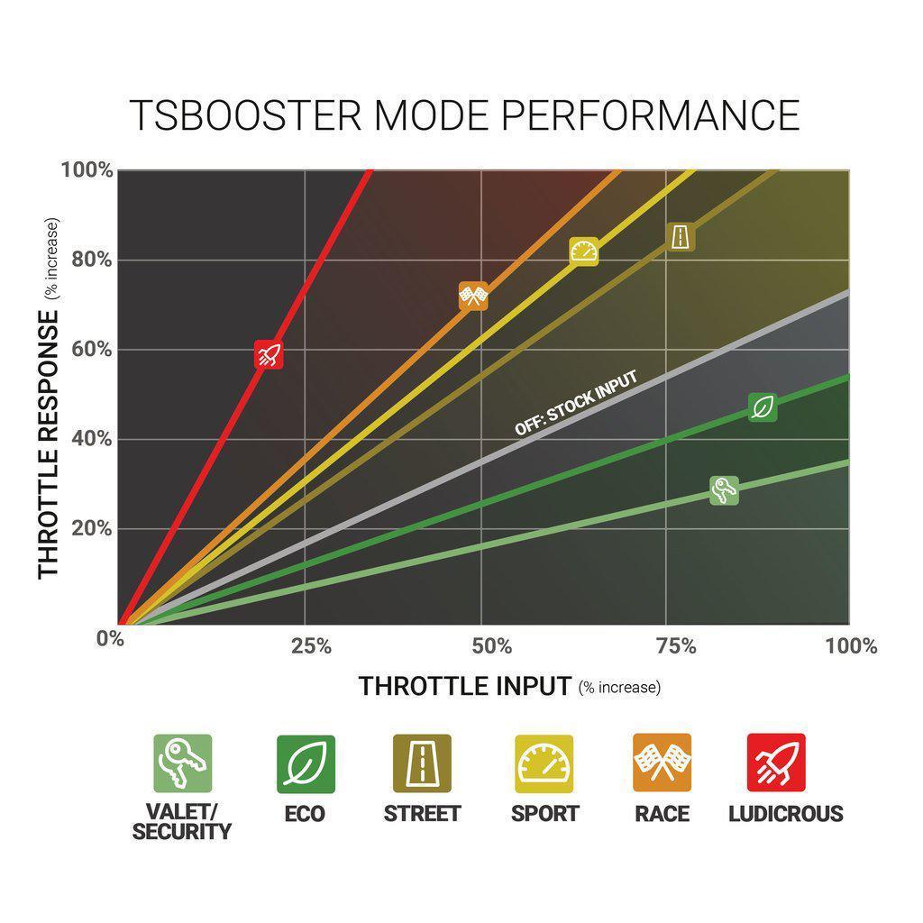 Toyota/Lexus/Subaru Throttle Sensitivity Booster V3.0 (1057940)-Throttle Sensitivity Booster-BD Diesel-Dirty Diesel Customs