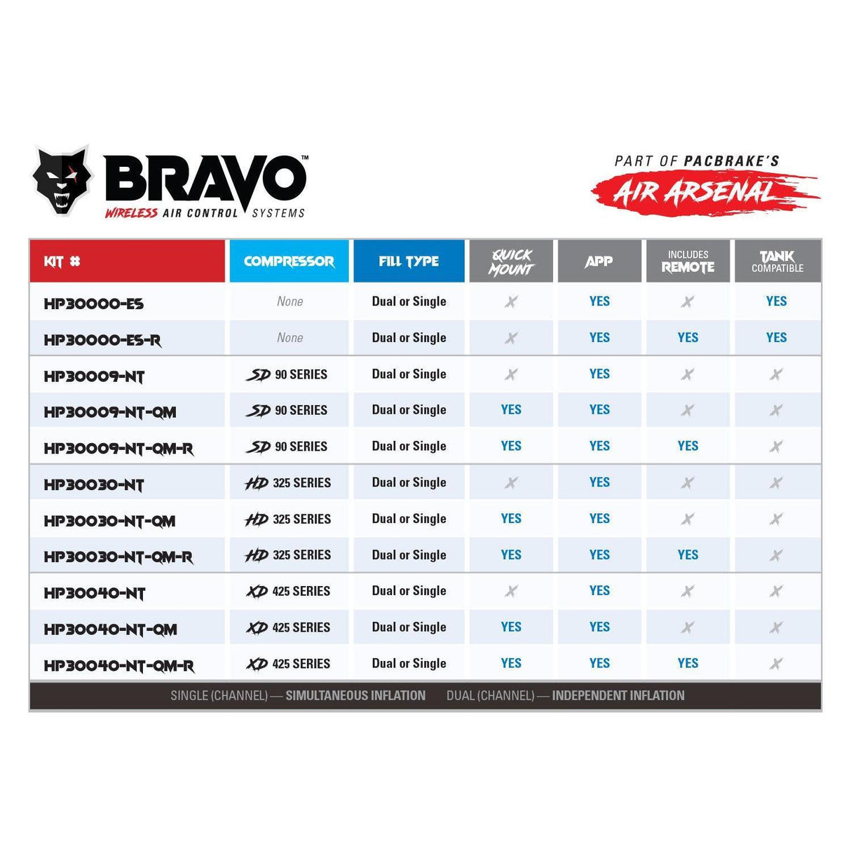Universal Bravo Wireless Air Controls (3rd Gen) (HP30030-NT-QM)-Air Compressor-PACBRAKE-Dirty Diesel Customs